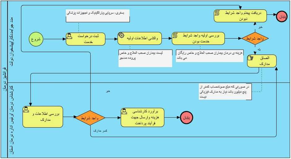 فرآیندهای ارائه خدمات