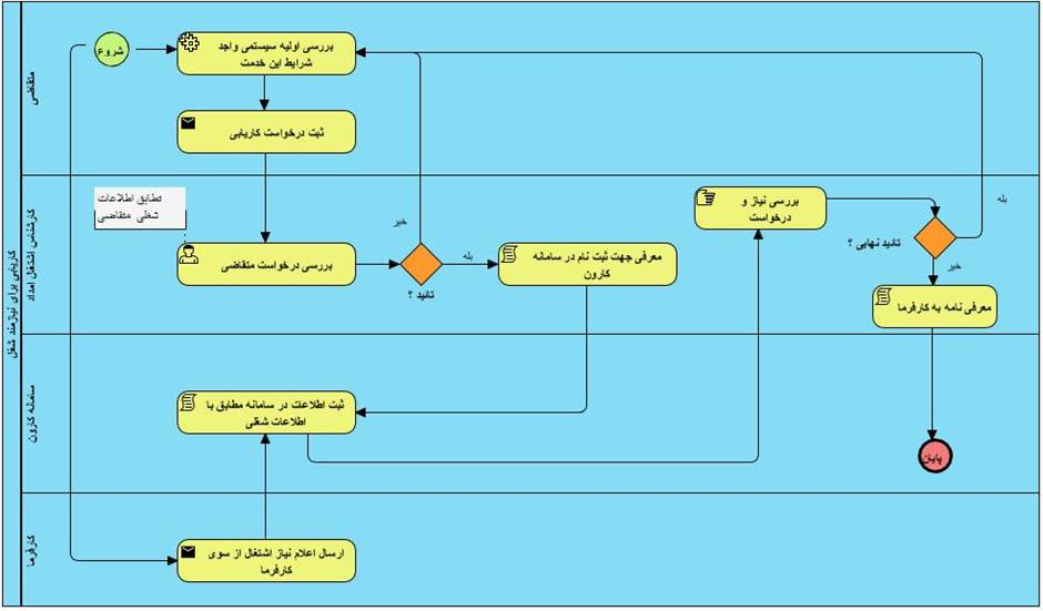 فرآیندهای ارائه خدمات