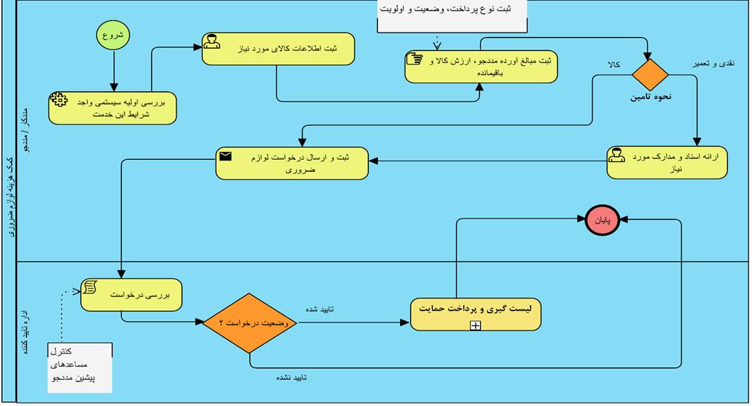فرآیندهای ارائه خدمات