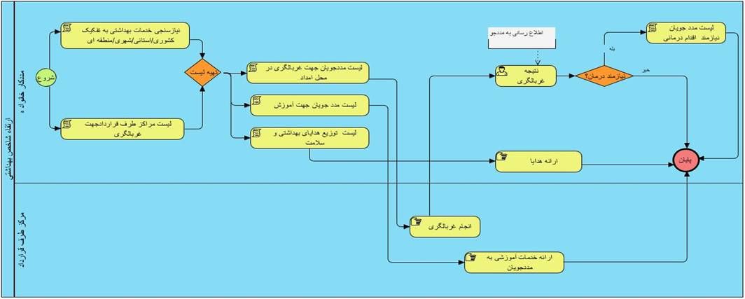 فرآیندهای ارائه خدمات