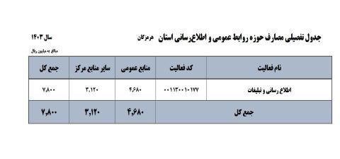 ابلاغ بودجه مصوب سال 1403 