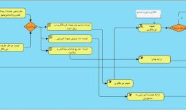 فرآیند ارائه خدمات بهداشتی